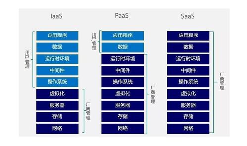 OpenStack 云計(jì)算基礎(chǔ)軟件服務(wù)平臺(tái)概述
